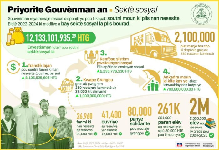 Pwogram sosyal: gouvènman Conille an anonse plizyè sibvansyon pou paran, ouvriye ak fanm ki nan bezwen