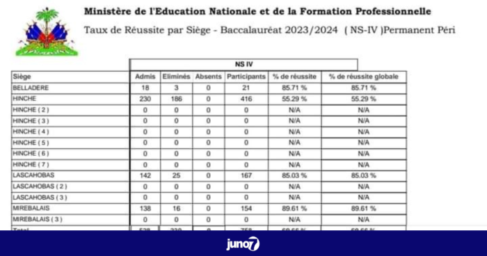 Bac 2024 : résultats disponibles pour 7 départements, 3 encore en attente